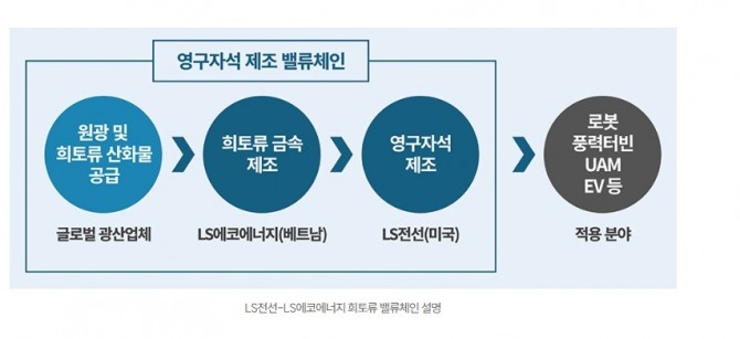 LS에코에너지가 추진하는 희토류 밸류체인. 사진=LS에코에너지
