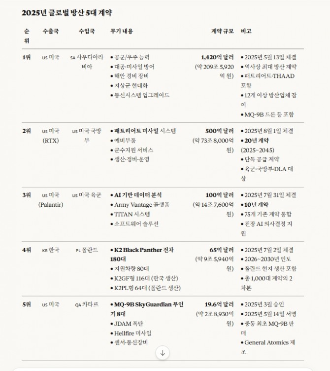 2025년 주목할 글로벌 5대 방산계약. 도표=글로벌이코노믹/클로드 소넷4.5
