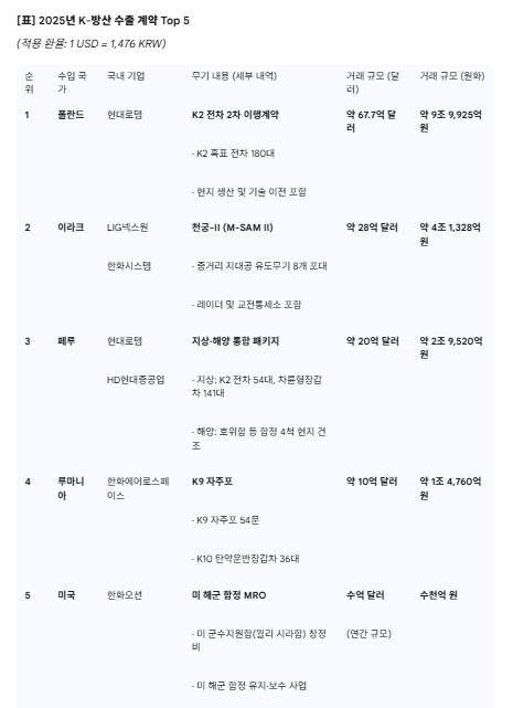 2025년 K-방산의 주목할 5대 수출 계약. 도표=글로벌이코노믹/제미나이3