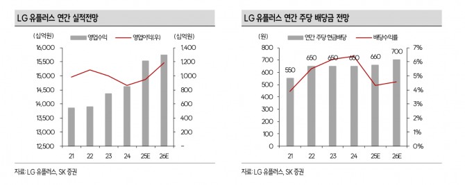 LG유플러스 투자 지표. 자료=SK증권