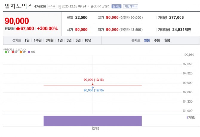 알지노믹스 주가 추이. 자료=네이버페이 증권