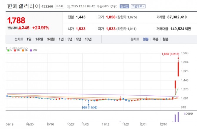 한화갤러리아 주가 추이. 자료=네이버페이 증권