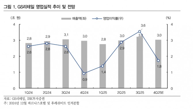 GS리테일 투자 지표. 자료=IBK투자증권
