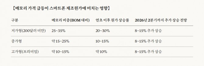 메모리 칩 가격과 스마트폰 제조원가 변화. 도표=글로벌이코노믹/카운터포인트
