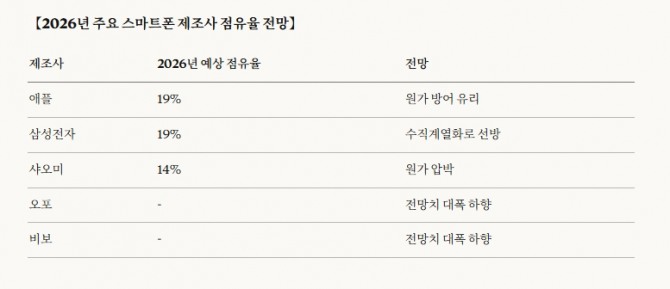2026년 글로벌 스마트폰 점유율 전망. 도표=글로벌이코노믹/카운터포인트