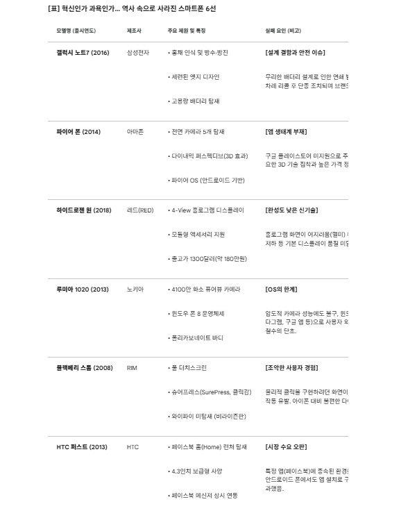 세상을 바꿀 뻔했으나 실패한 획기적인 스마트폰 6선. 도표=글로벌이코노믹/제미나이3