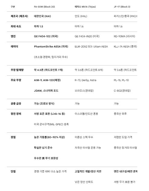 말레이시아가 선택한 ‘FA-50M’ vs 주요 경쟁 기종 상세 비교. 도표=글로벌이코노믹/제미나이3