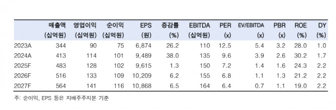 SOOP 투자 지표. 자료=한국투자증권