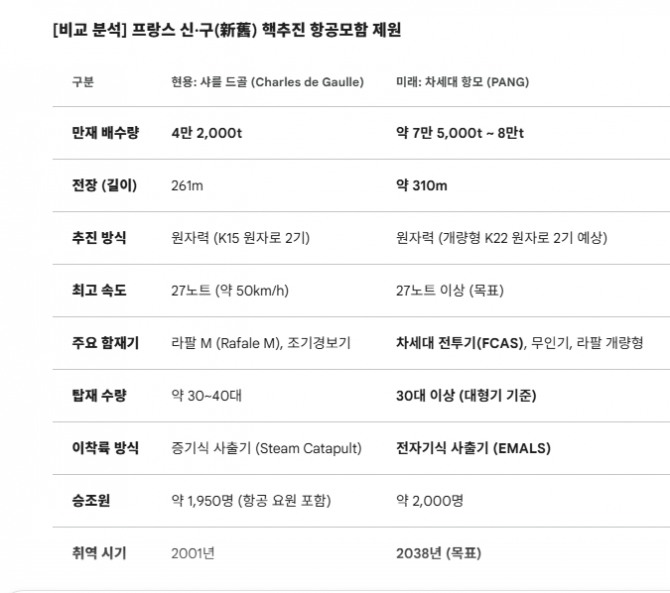 프랑스 핵 추진 잠수함 성능 비교. 도표=글로벌이코노믹/제미나이3