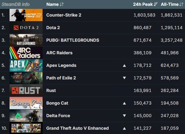 2025년 12월 21일 기준 스팀 게임들의 최다 동시 접속자 순위, 화살표는 14일 대비 순위 변동을 나타낸 것. 사진=스팀 데이터베이스