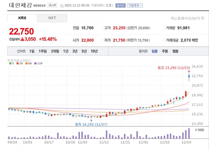 대한제강 주가 추이. 자료=네이버페이 증권