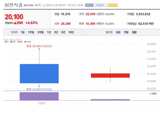 삼진식품 주가 추이. 자료=네이버페이 증권
