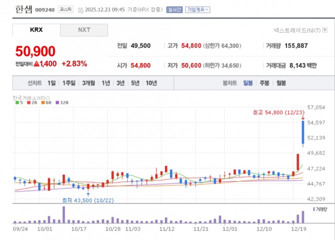 한샘 주가 추이. 자료=네이버페이 증권