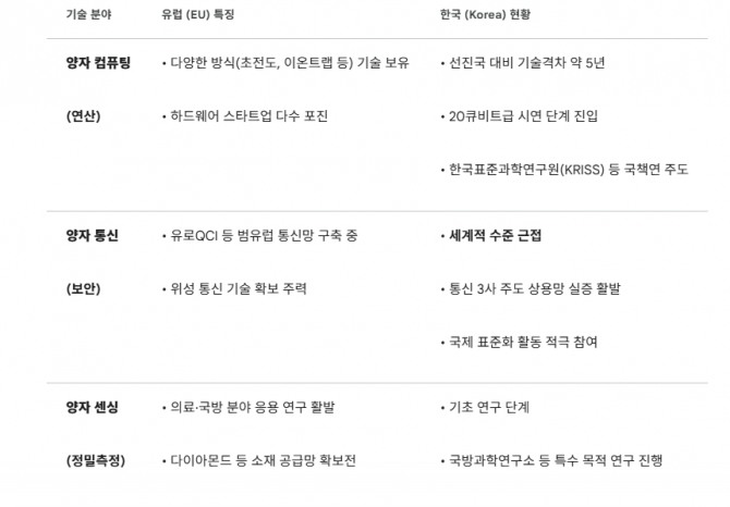 유럽과 한국의 양자 산업 생태계 단계별 비교. 도표=글로벌이코노믹/제미나이3