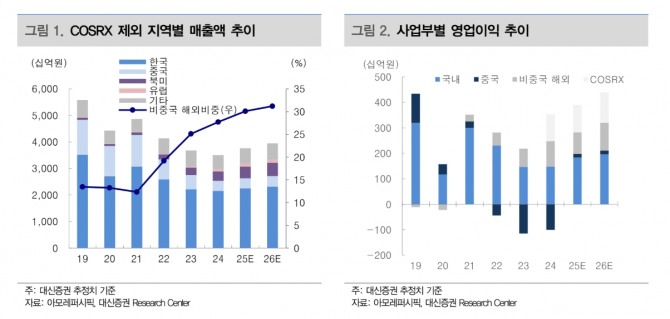아모레퍼시픽 투자 지표. 자료=대신증권