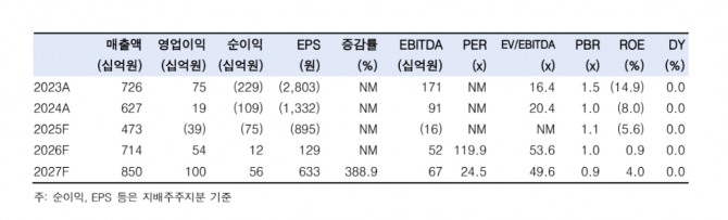 카카오게임즈 투자 지표. 자료=한국투자증권