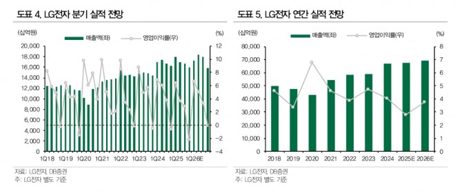 LG전자 투자 지표. 자료=DB증권