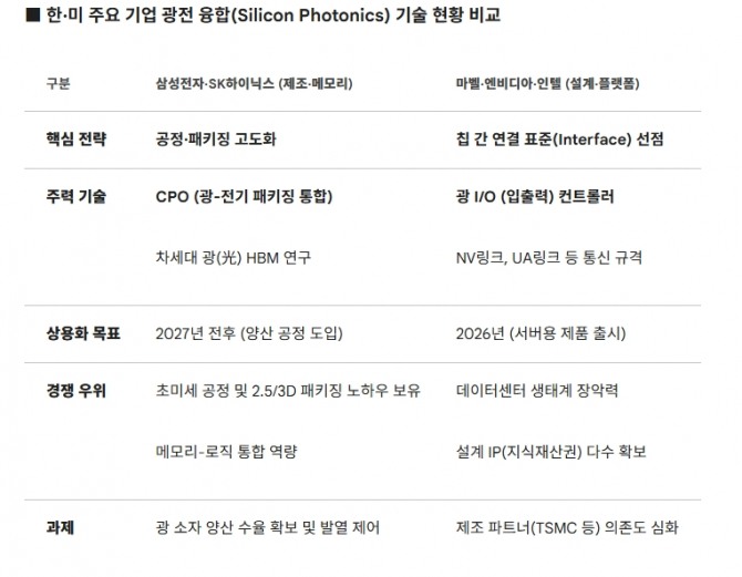 광전융합 기술 비교. 도표=글로벌이코노믹/제미나이3