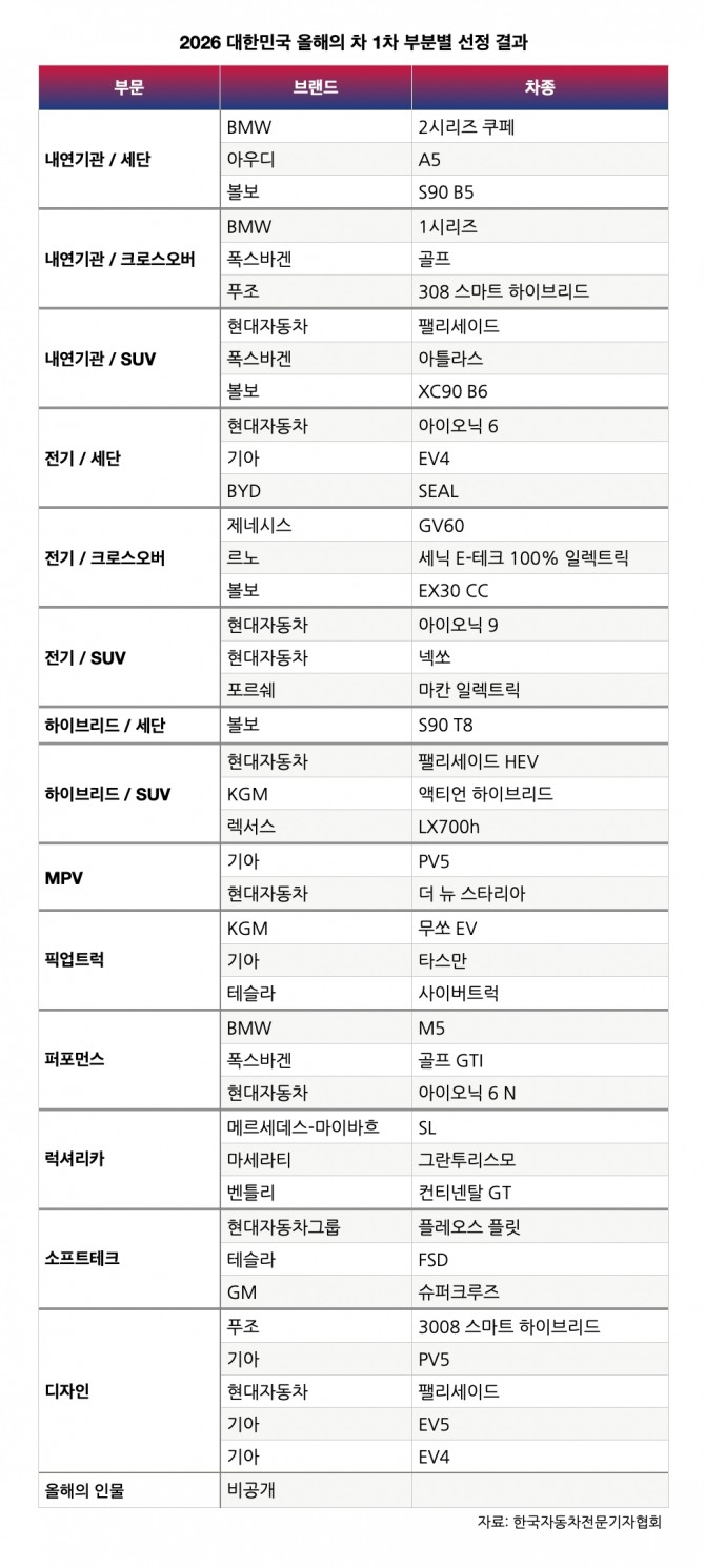 한국자동차전문기자협회 선정 올해의차 1차 부문별 선정 결과 표=한국자동차전문기자협회