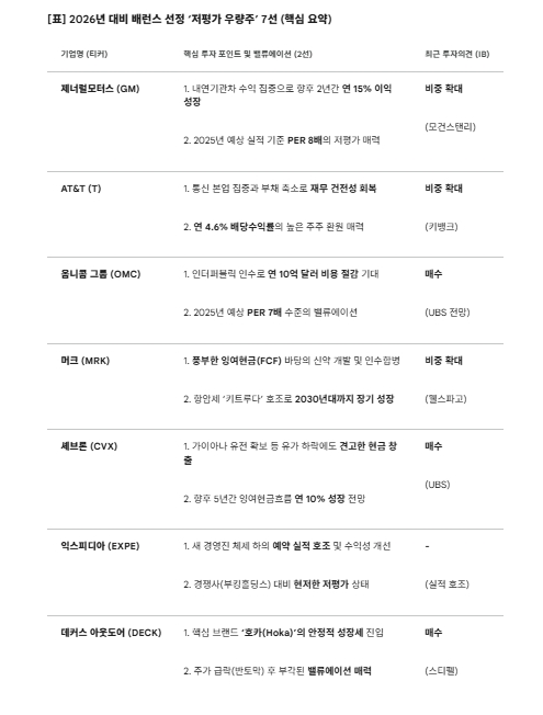 배런스 선정 저평가 우량주 7선. 도표=배런스/제미나이3