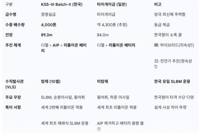 한-일 최신예 3000톤급 잠수함 제원 비교. 자료=글로벌이코노믹