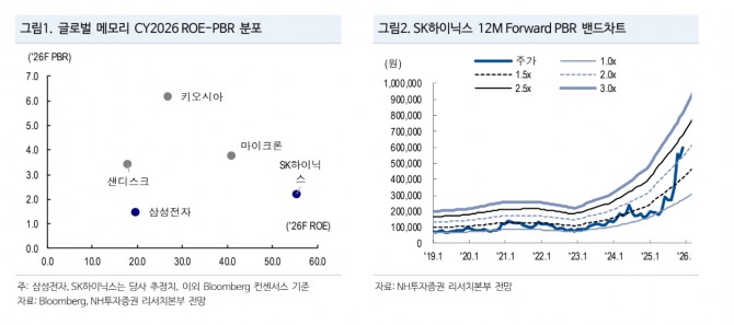 SK하이닉스 투자 지표 자료=NH투자증권
