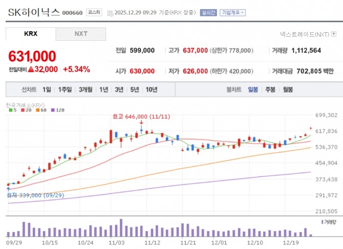 SK하이닉스 주가 추이. 자료=네이버페이 증권