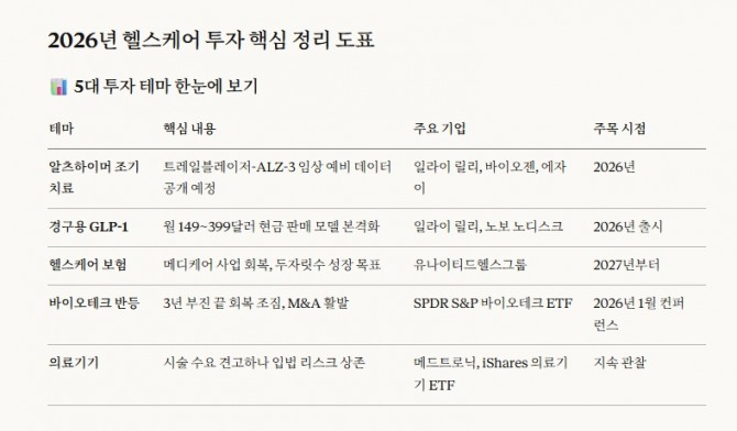 2026년 헬스케어 분야 투자 참고사항. 도표=글로벌이코노믹/클로드 소넷4.5