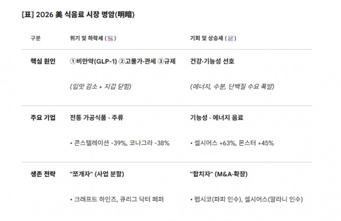 2026년 미국 식음료 시장 전망.  도표=글로벌이코노믹/제미나이3