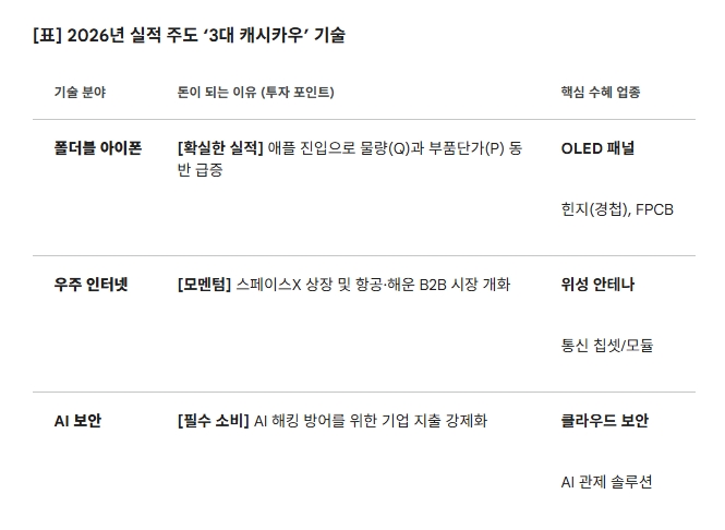 2026년 돈이 되는 신기술. 도표=글로벌이코노믹/제미나이3