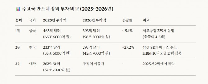 주요 3국의 2026년 투자 규모. 도표=글로벌이코노믹