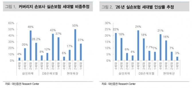 현대해상 투자 지표. 자료=대신증권 
