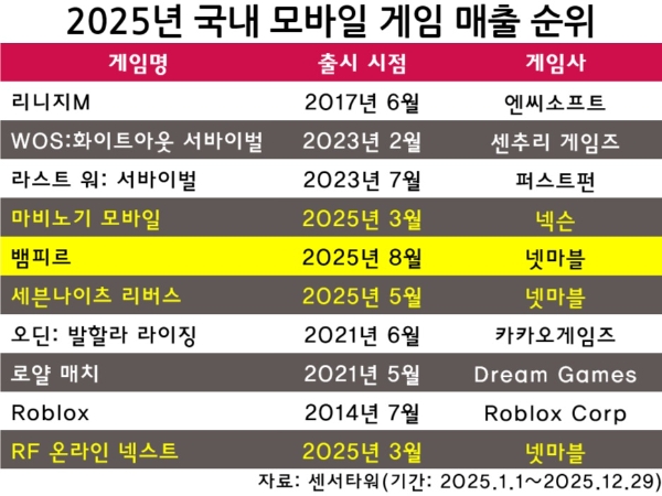 센서타워가 공개한 2025년 국내 양대 앱 마켓(구글 플레이스토어·애플 앱스토어) 매출 추산치 기반 누적 매출 순위 톱10을 나타낸 표. 노란색으로 표시된 게임들은 올해 출시된 신작들. 사진=이원용 기자