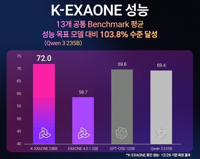 K-엑사원 성능 그래프. 사진=LG