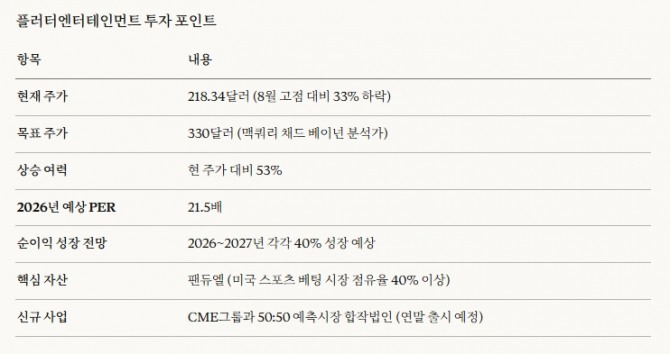 플러터엔터테인먼트 투자 포인트. 도표=글로벌이코노믹/배런스