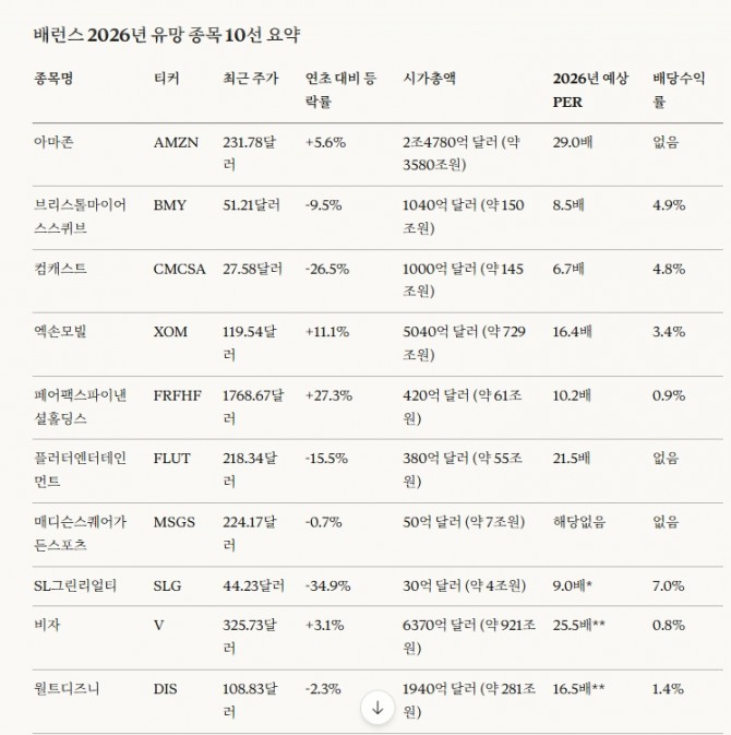 배런스 선정 2026년 유망 종목 목록. 도표=글로벌이코노믹