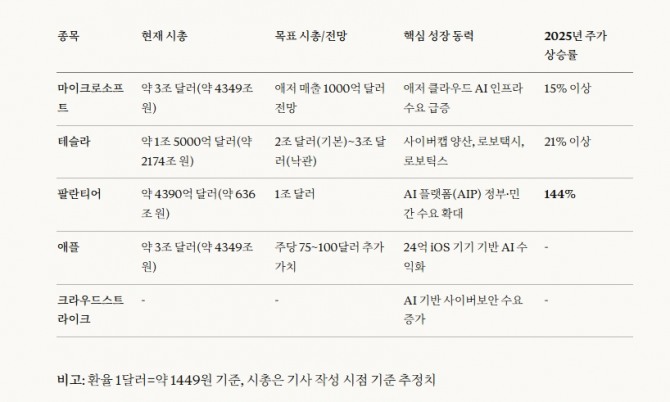 웨드부시증권의 댄 아이브스가 2026년 인공지능(AI) 혁명의 핵심 수혜주 5개를 선정해 주목받고 있다. 도표=글로벌이코노믹/소넷4.5