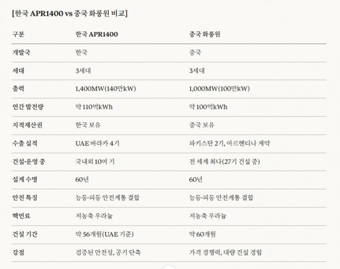 한국 원전과 중국 화롱원 비교. 도표=글로벌이코노믹/소넷4.5