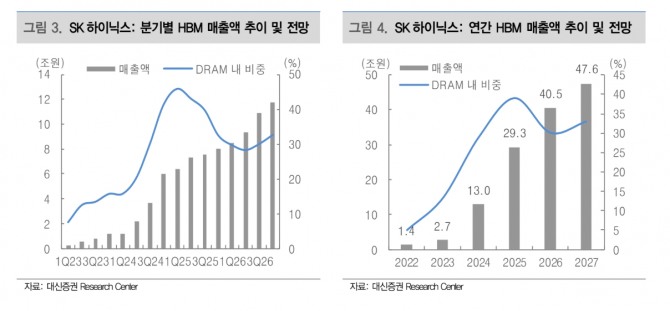 SK하이닉스 투자 지표. 자료=대신증권