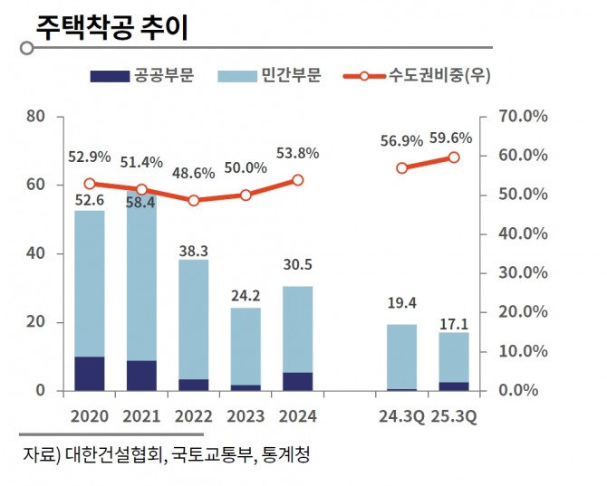 주택 착공 추이. 2025년 1~9월 주택 착공 물량은 17만1000세대로 전년 동기 대비 11.9% 감소했다. 사진=한국기업평가