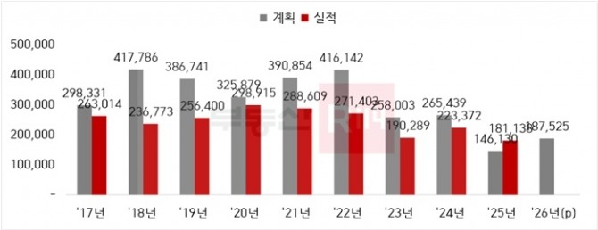 민간 아파트 분양 계획과 분양 실적 추이. 올해 민간 아파트는 최소 18만7525가구가 분양될 것으로 집계됐다. 사진=부동산R114