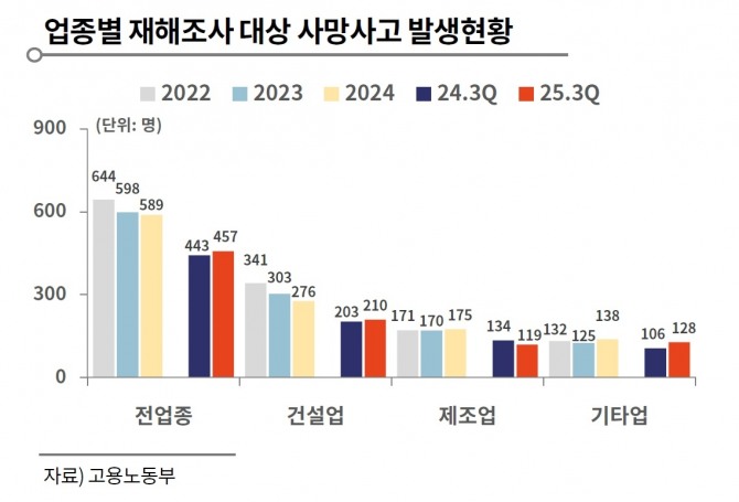 업종별 재해조사 대상 사망사고 발생현황. 고용노동부는 지난해 9월 발표한 ‘노동안전 종합대책’에서 사망사고 등 중대재해가 반복적으로 발생한 건설사에 대해 등록말소를 요청한다고 밝혔다. 사진=한국기업평가