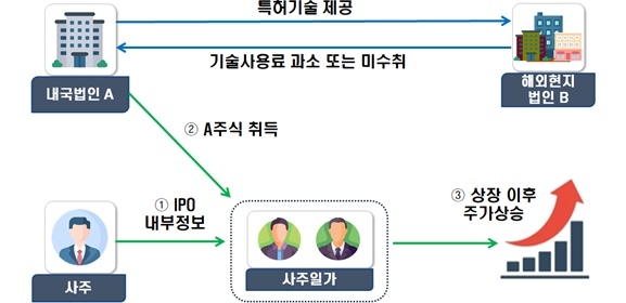 해외현지법인으로부터 기술사용료를 수취하지 않는 등의 수법으로 외화자금을 유출한 기업이 국세청의 세무조사를 받았다. 사진=국세청