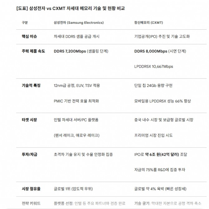 삼성전자와 CXMT 기술 비교. 도표=글로벌이코노믹/제미나이3