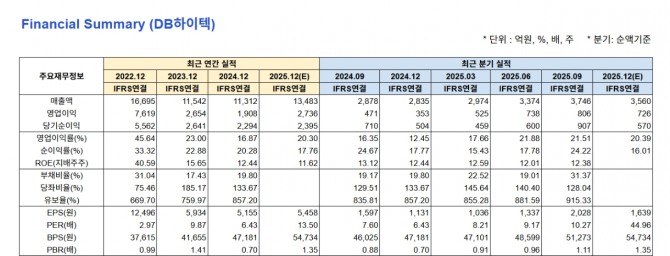 자료=네이버페이증권/글로벌이코믹