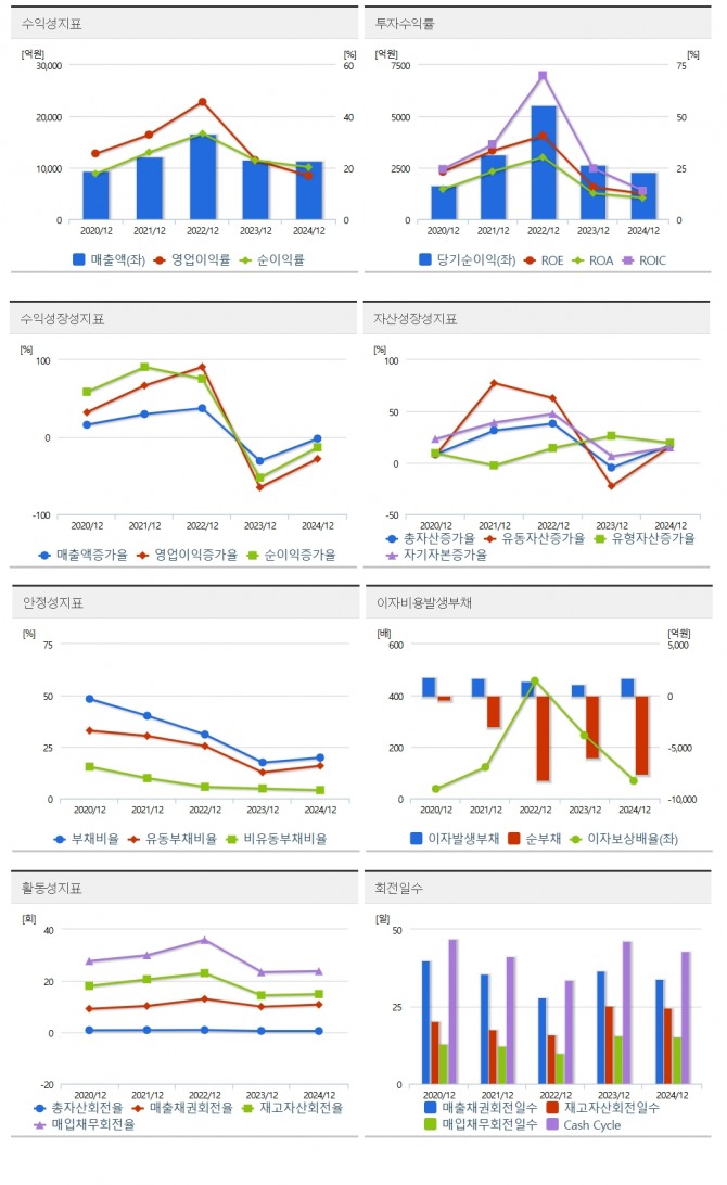 DB하이텍의 안정성, 수익성, 성장성, 활동성 지표.  자료=네이버페이증권 