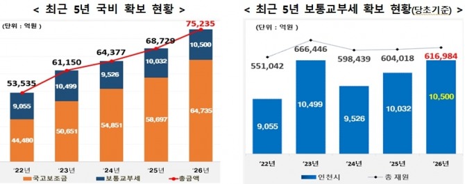 인천시 예산 현황 상승 지표.  자료=인천시