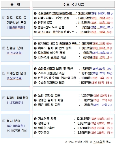 주요 국비 확보 성과 예산 내역.  자료=인천시