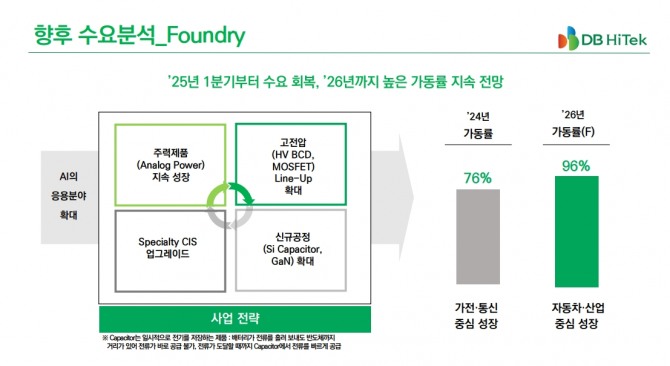 DB하이텍 향후 수요 분석.  자료=DN하이텍 IR자료