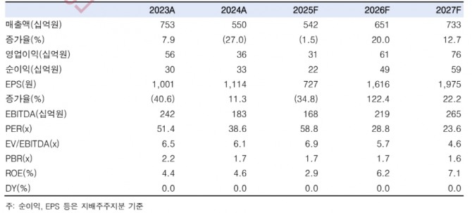 스튜디오드래곤 투자 지표. 자료=한국투자증권
